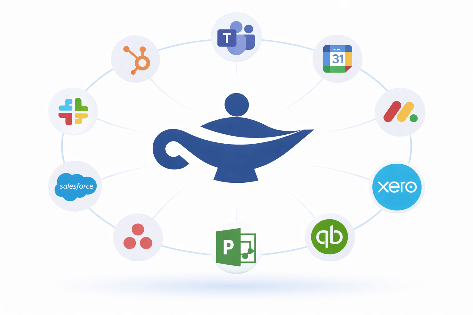 Plan Genie integrations with CRM, financial systems, project tools, and collaboration platforms